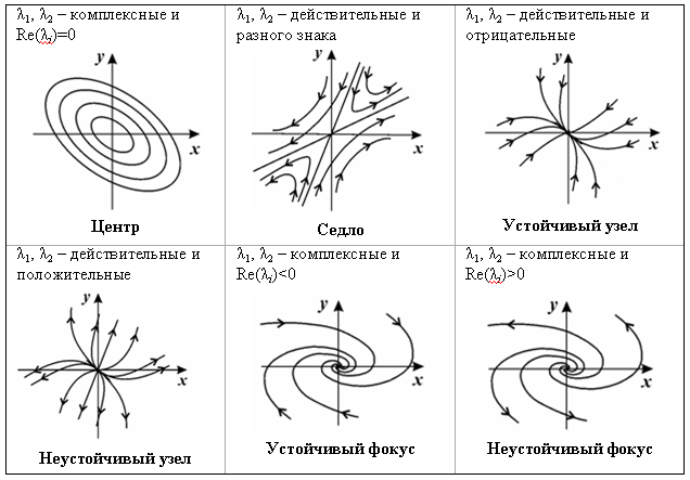 Как нарисовать фазовый портрет системы дифференциальных уравнений